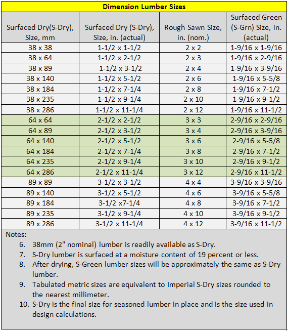 Dimension Lumber Sizes for North America CWC