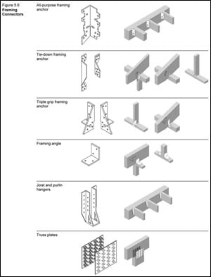 Framing Connectors The Canadian Wood Council Cwc The Canadian Wood Council Cwc