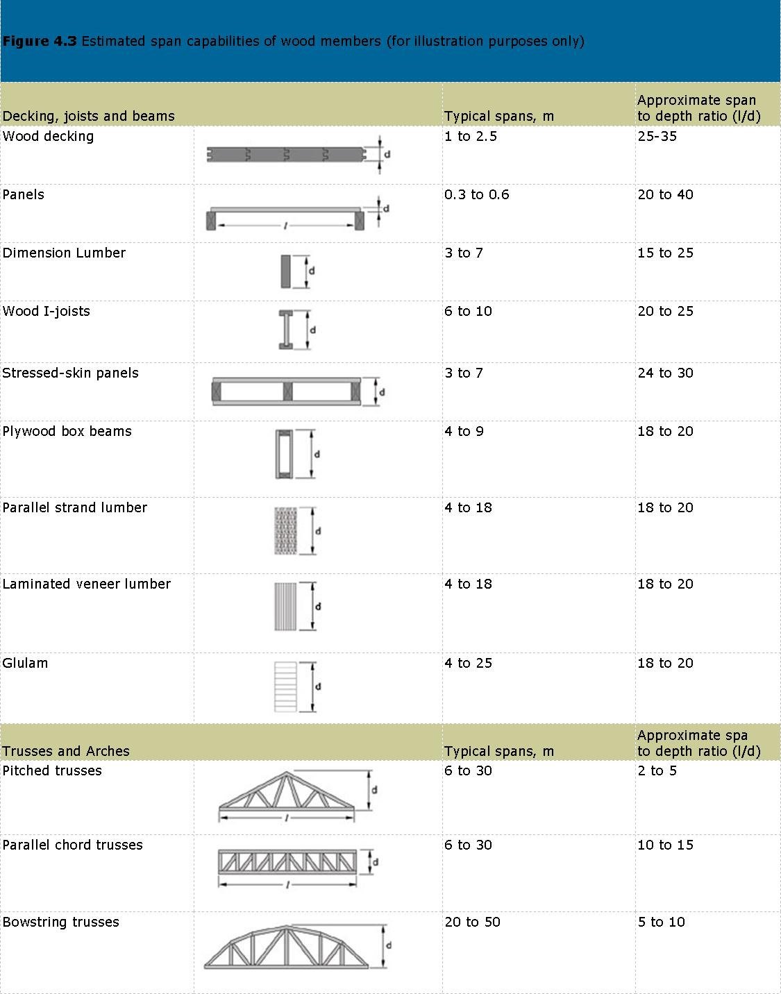 Estimated span capabilities of wood members in structural design for decking joists, beams, trusses and arches.