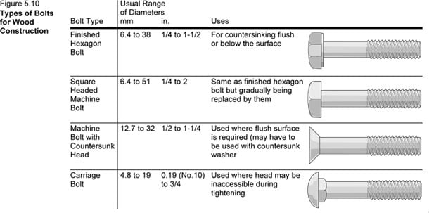 wood bolts types