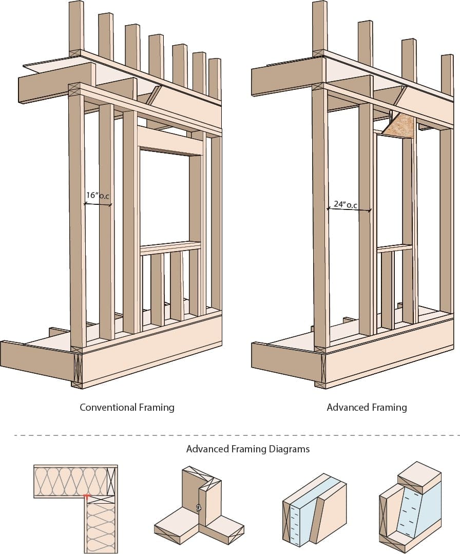 Standard Wall Framing Dimensions at Teresa Lindsay blog