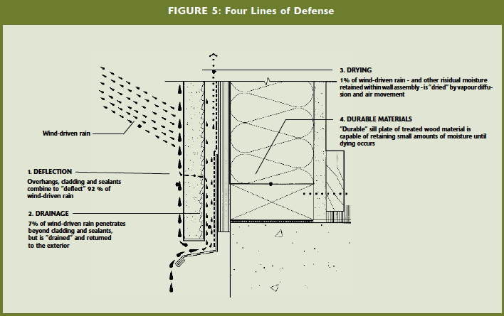 Moisture Control in Buildings: Definitive Guide - Sto Corp.